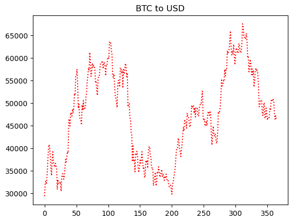 Bitcoin price chart